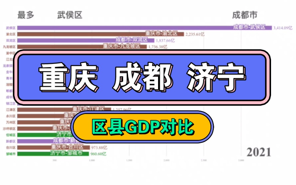 重庆、成都和济宁各区县GDP对比哔哩哔哩bilibili