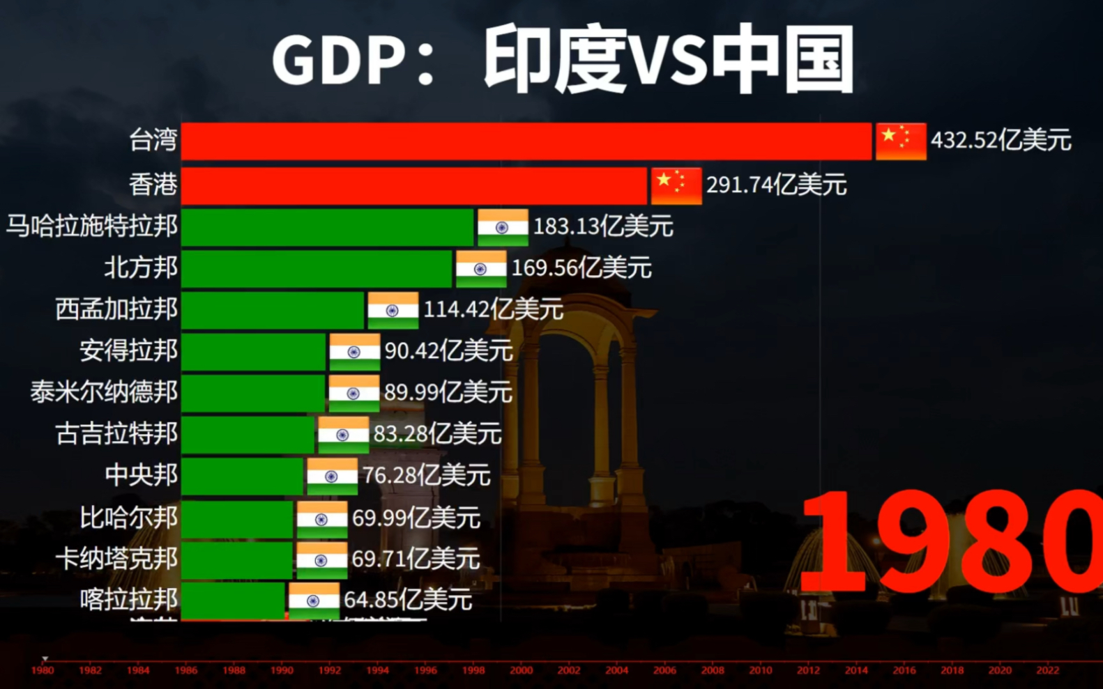 印度经济实力发展到底如何!GDP:印度VS中国!哔哩哔哩bilibili