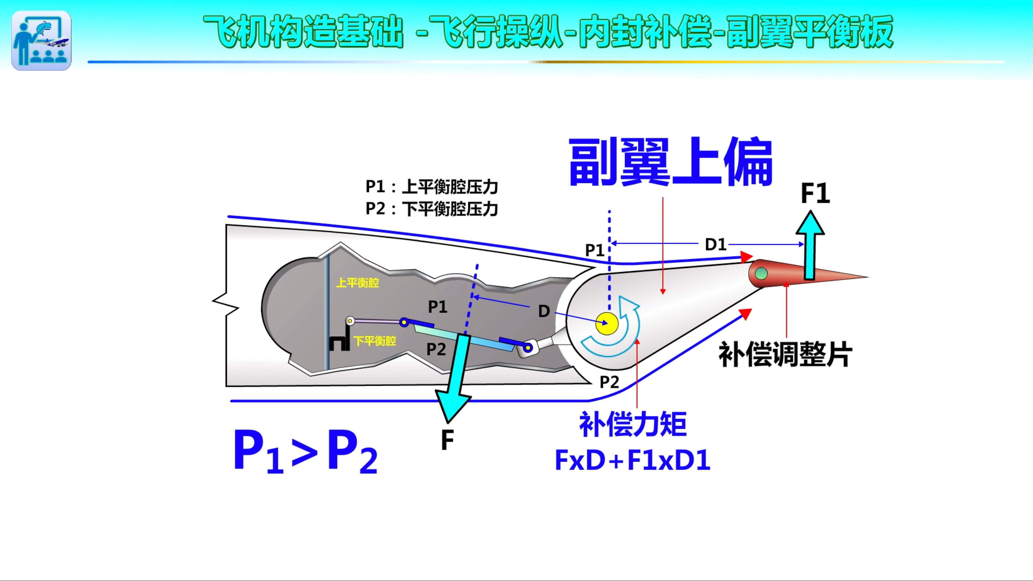 A5内封补偿副翼平衡板(飞机构造基础飞行操纵)哔哩哔哩bilibili