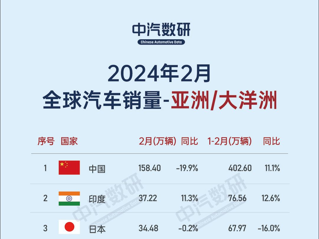 2024年2月全球各国汽车销量排名哔哩哔哩bilibili