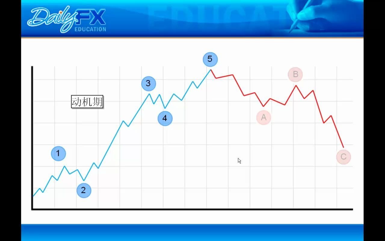 [图]外汇交易基础(艾略特波浪理论2) 福汇威力学堂 FXCM