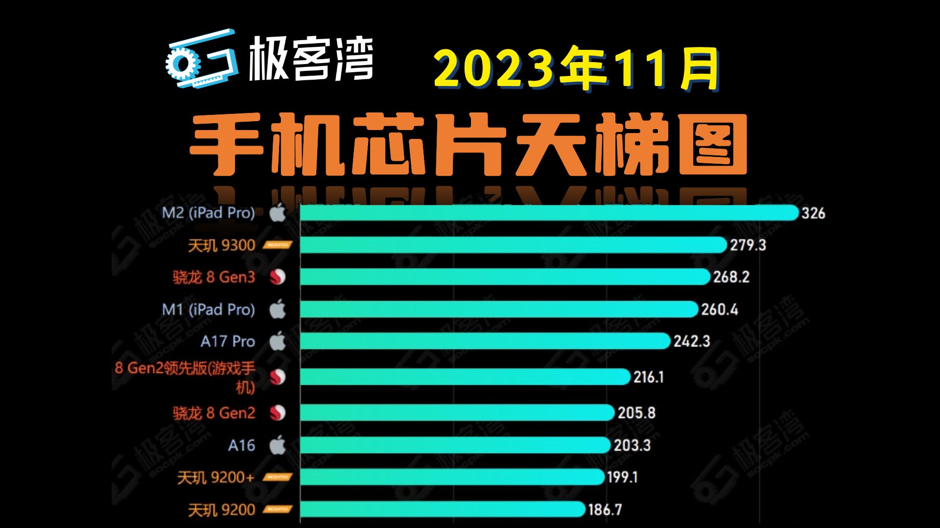 「排行榜」极客湾2023年11月12月 手机/平板芯片综合性能天梯图排行!哔哩哔哩bilibili