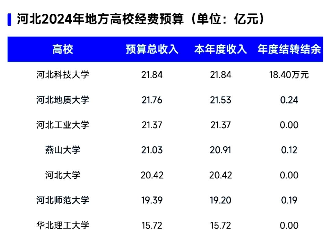 多所高校公布2024年度预算,你所在学校今年预算是多少呢?哔哩哔哩bilibili