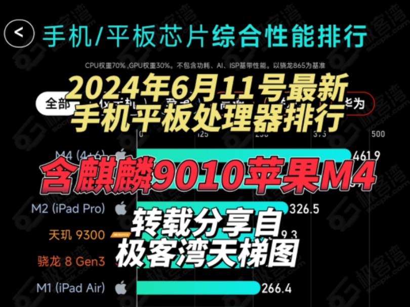 【手机平板处理器排行】2024年6月11号最新排行榜!转载自极客湾的socpk.com排行榜!哔哩哔哩bilibili