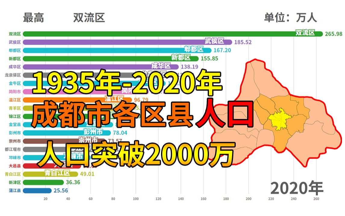 成都市各区县1935年2020年人口可视化排名 成都市破两千万哔哩哔哩bilibili