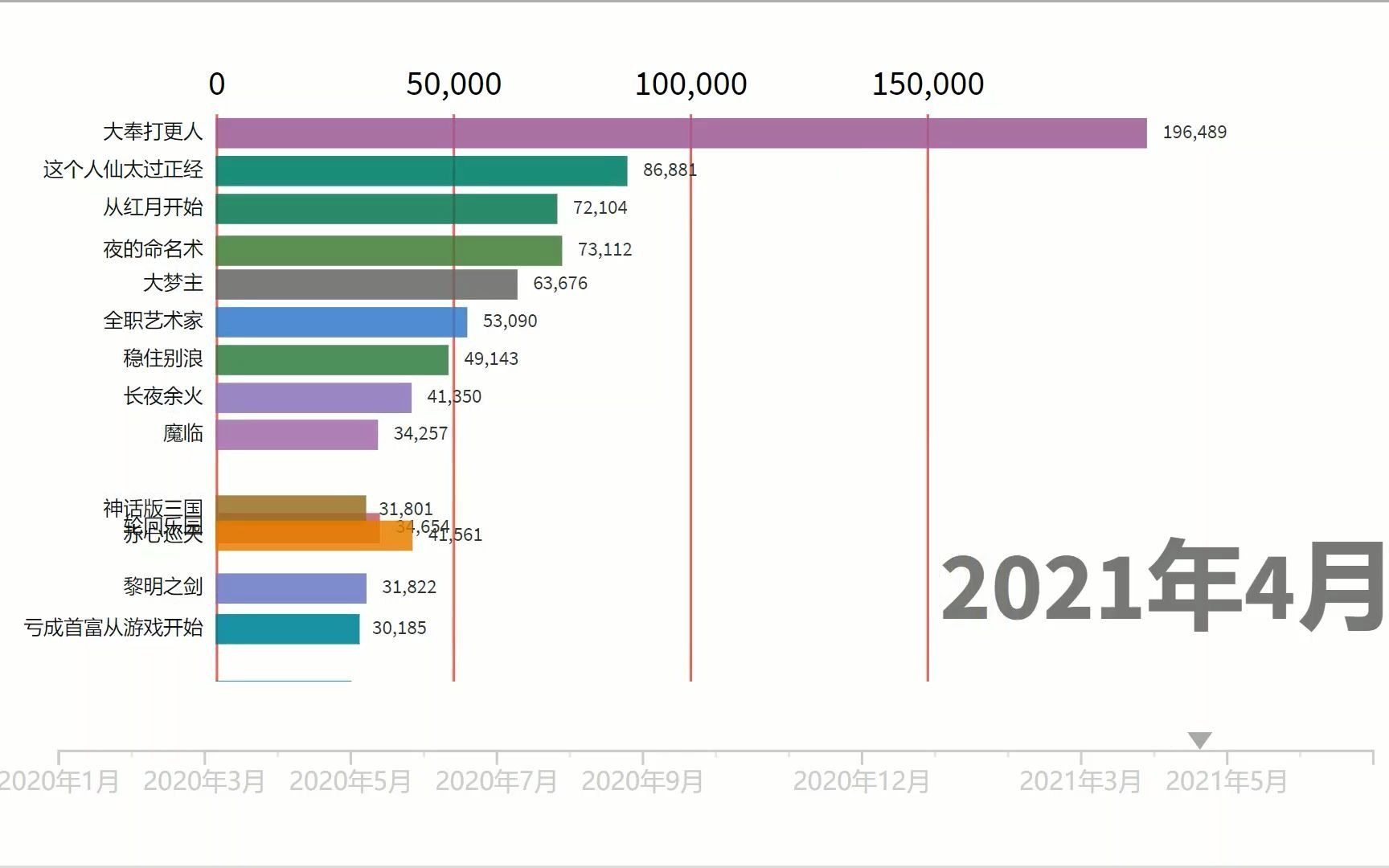 起点中文网小说排行榜(起点小说月票2020~20217)哔哩哔哩bilibili