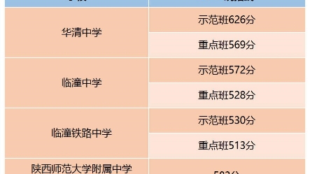 2022年西安市第一批次高中录取分数线已出炉哔哩哔哩bilibili