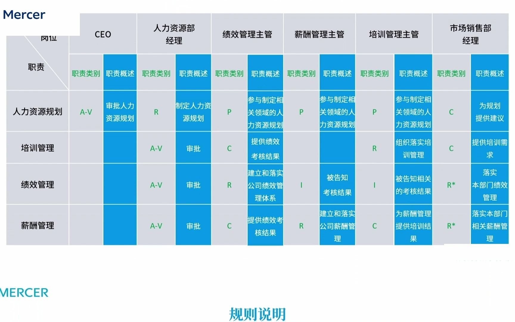 【美世微学堂】如何快速明晰岗位角色与职责分工?——职责分解的ARCPI 工具哔哩哔哩bilibili