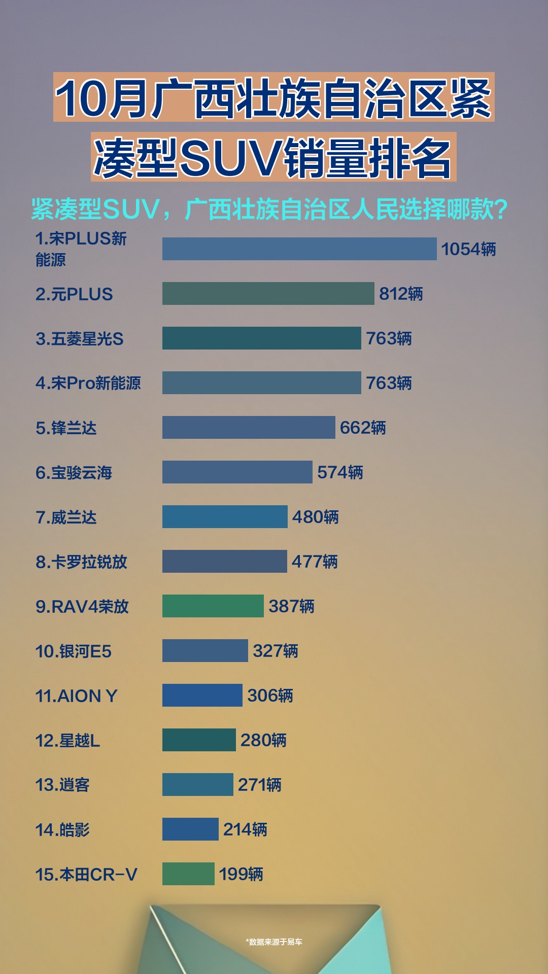 10月广西壮族自治区紧凑型SUV销量排名哔哩哔哩bilibili