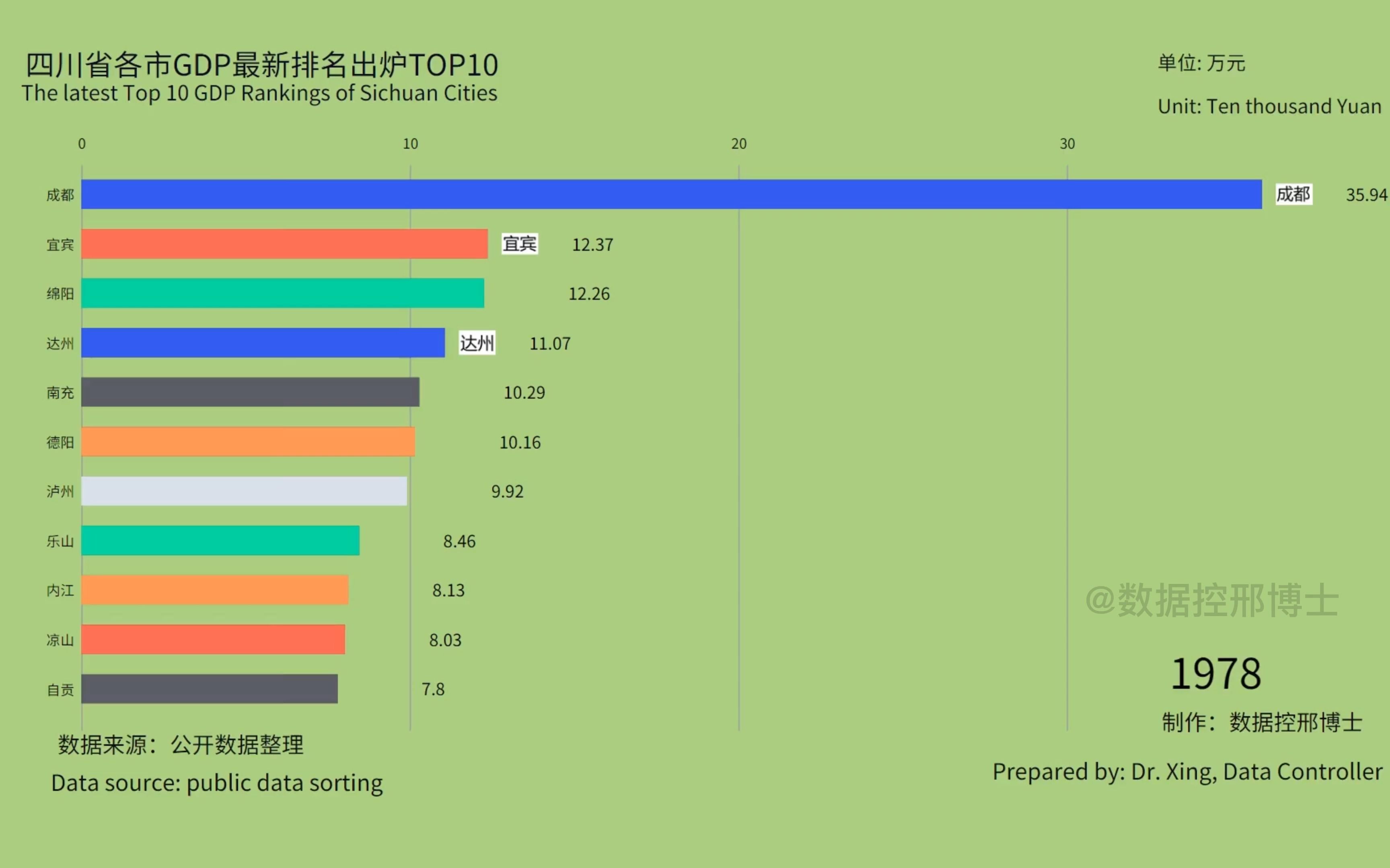 四川省各市经济最新出炉排名哔哩哔哩bilibili