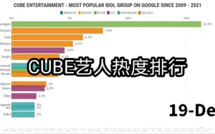 下载视频: 【KPOP】CUBE 2009～2021所有艺人热度变化，女娃gidle应该是目前最火的组合了吧