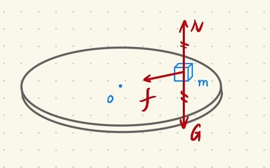 高一下 · 圆周运动圆盘模型"三连"
