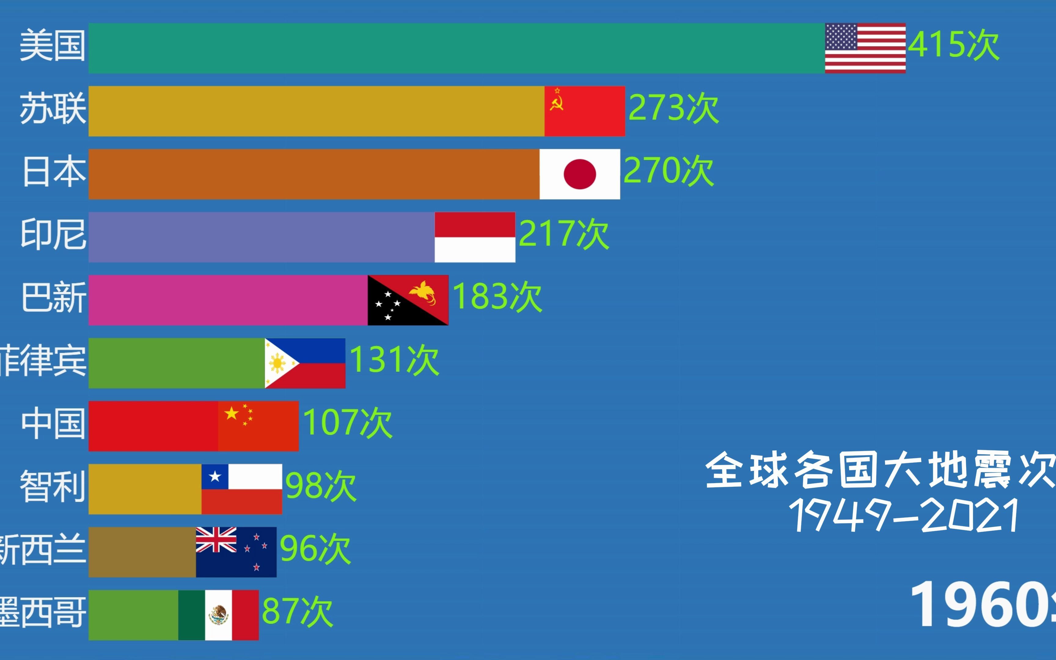 世界各国大地震次数1949年2021年,频繁发生的大自然力量哔哩哔哩bilibili