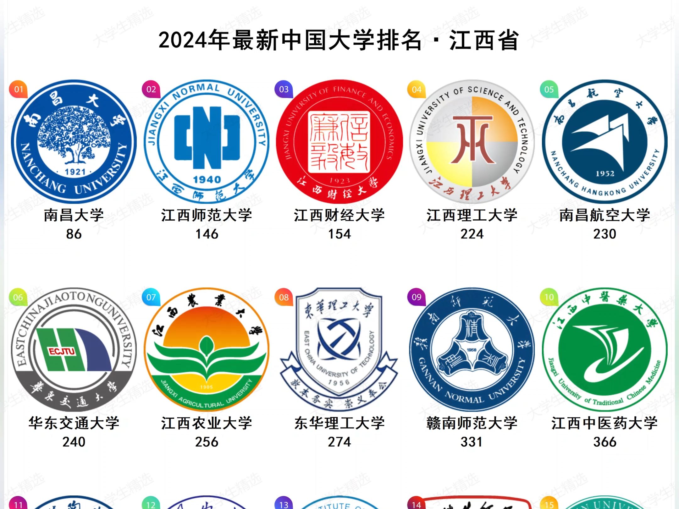 2024年最新江西省大学排名哔哩哔哩bilibili