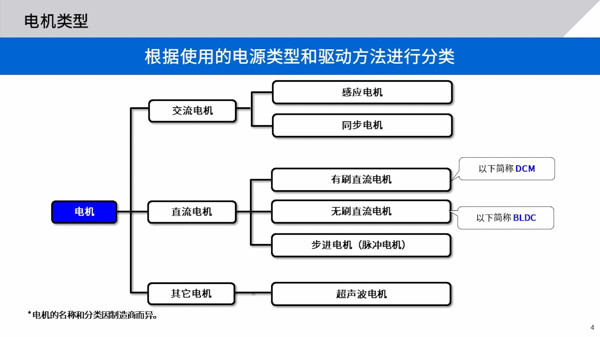 无刷直流电机及其控制原理