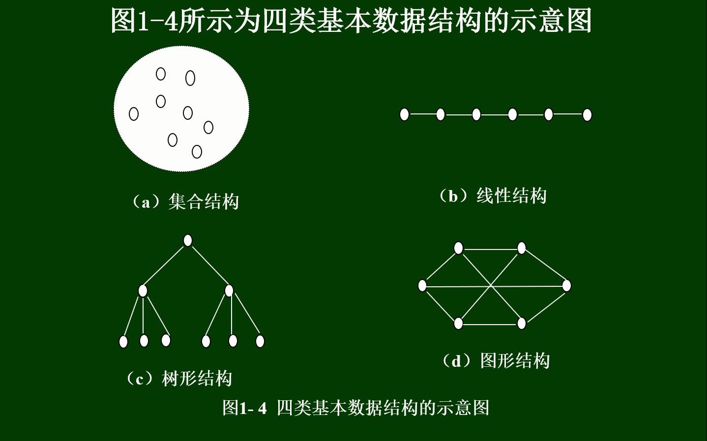 12 数据的逻辑结构哔哩哔哩bilibili