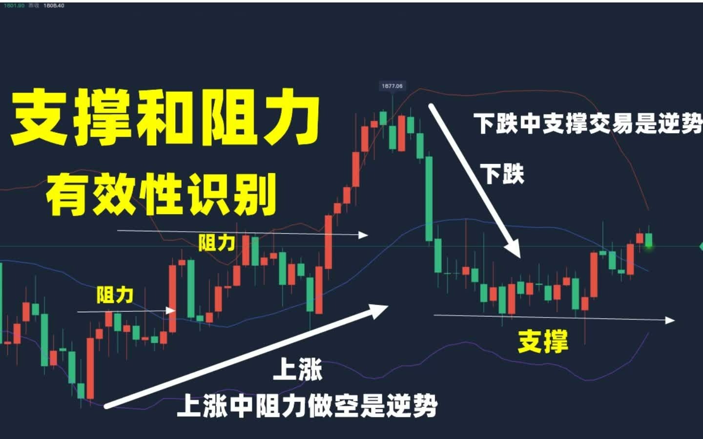 黄金投资知识:支撑位和阻力位交易总是亏怎么办?12月26日黄金价格走势分析哔哩哔哩bilibili