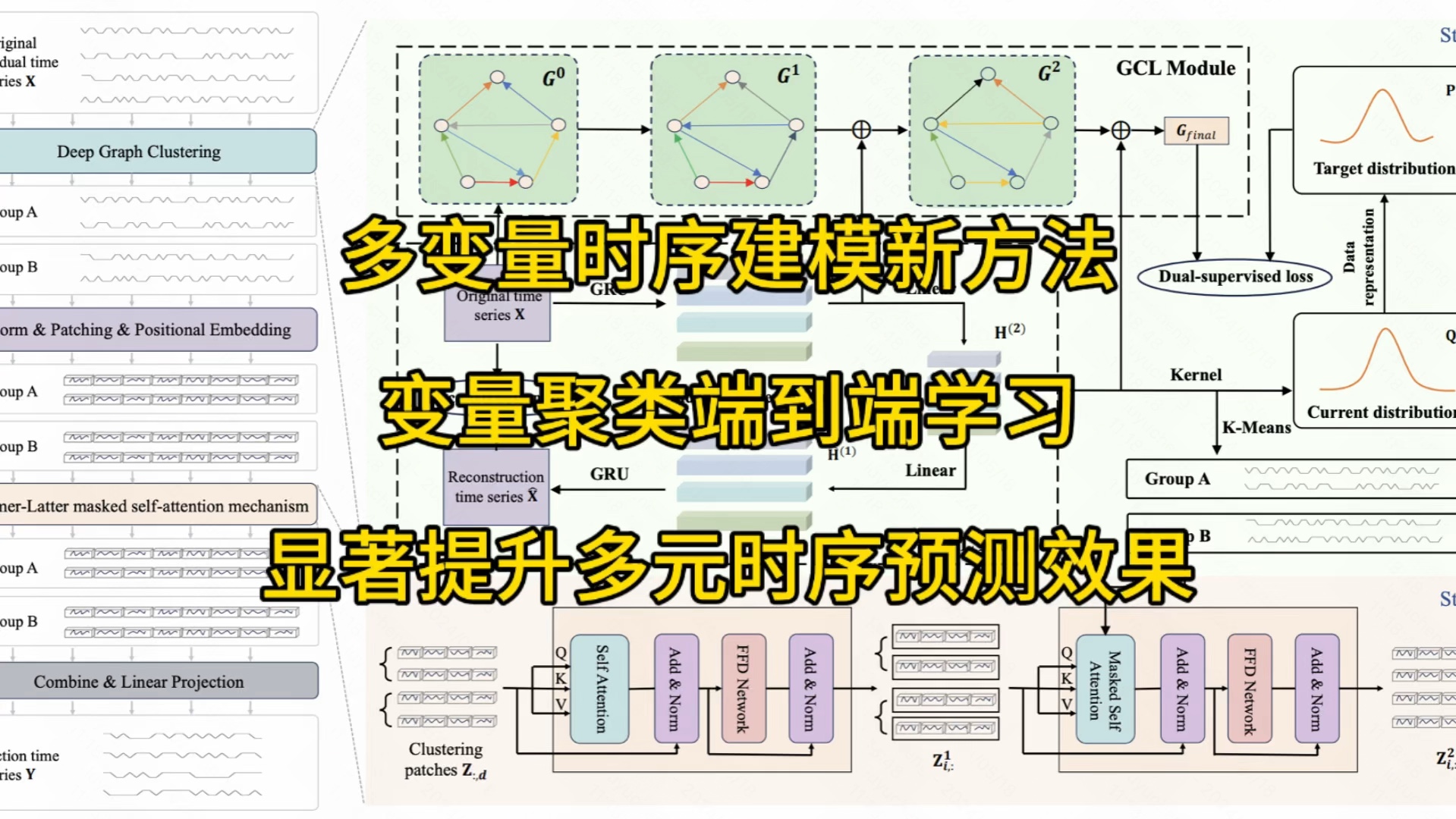 多元时序预测新方法,聚类多变量关系,显著提升预测效果#人工智能 #机器学习 #互联网 #论文 #技术分享哔哩哔哩bilibili