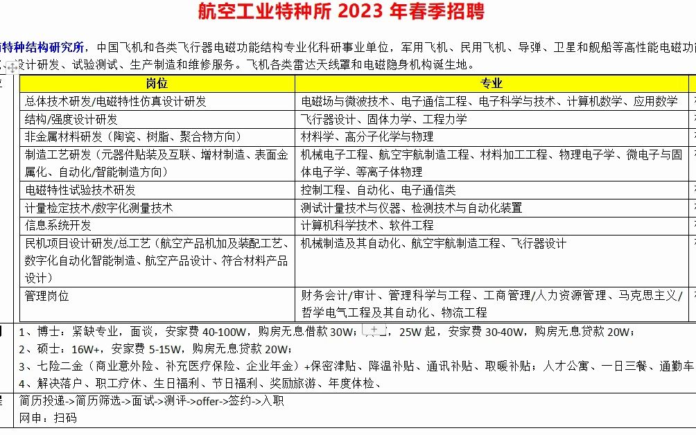 航空工业特种所2023年春季招聘,济南户口,硕士16W+哔哩哔哩bilibili