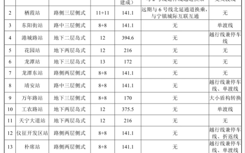 [扬州地铁]期待已久的S5号线终于首次公布了站点名称与位置哔哩哔哩bilibili