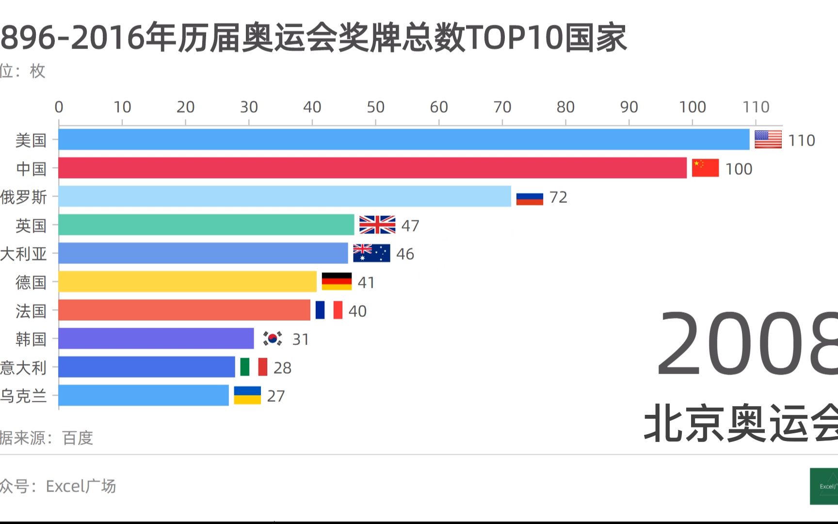 历届奥运会奖牌榜top10:中国连续五届稳居前三哔哩哔哩bilibili