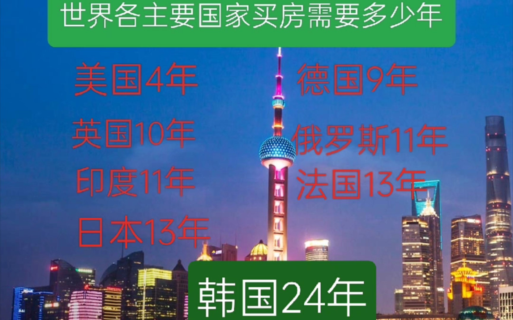 世界各主要国家买房需要多少年,美国最低,韩国需要24年哔哩哔哩bilibili