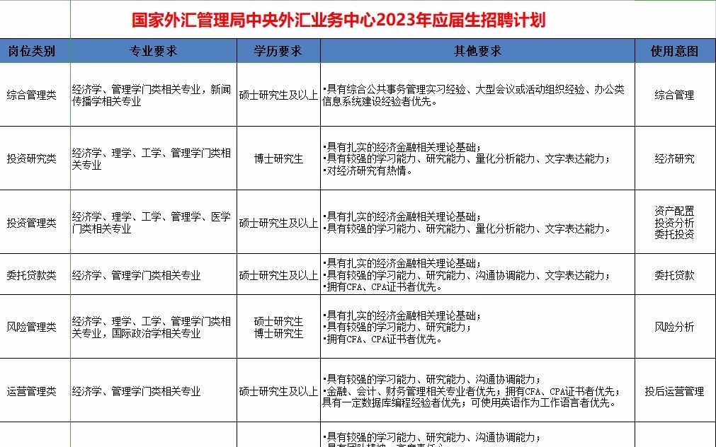 国家外汇管理局中央外汇业务中心23年应届生招聘计划哔哩哔哩bilibili