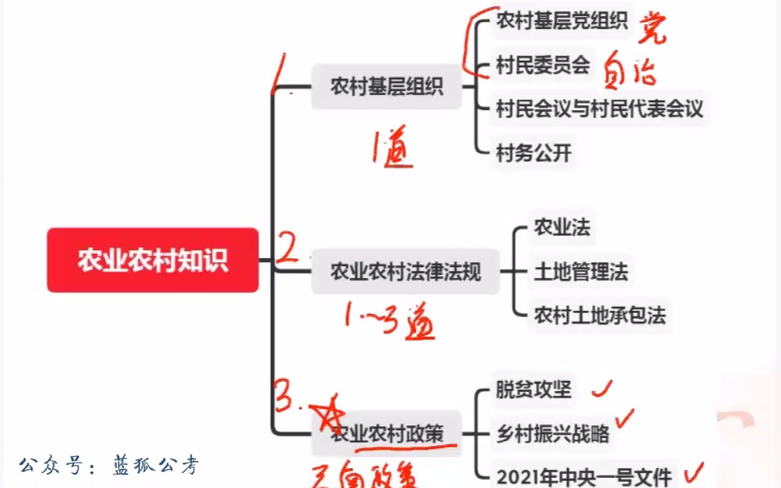 云南三支一扶理论攻坚农村农业知识1哔哩哔哩bilibili