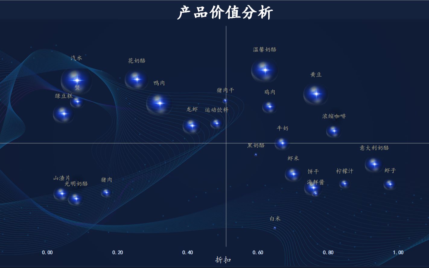 Excel可视化散点图、3分钟完成精美星空图!(四象限分析法)哔哩哔哩bilibili