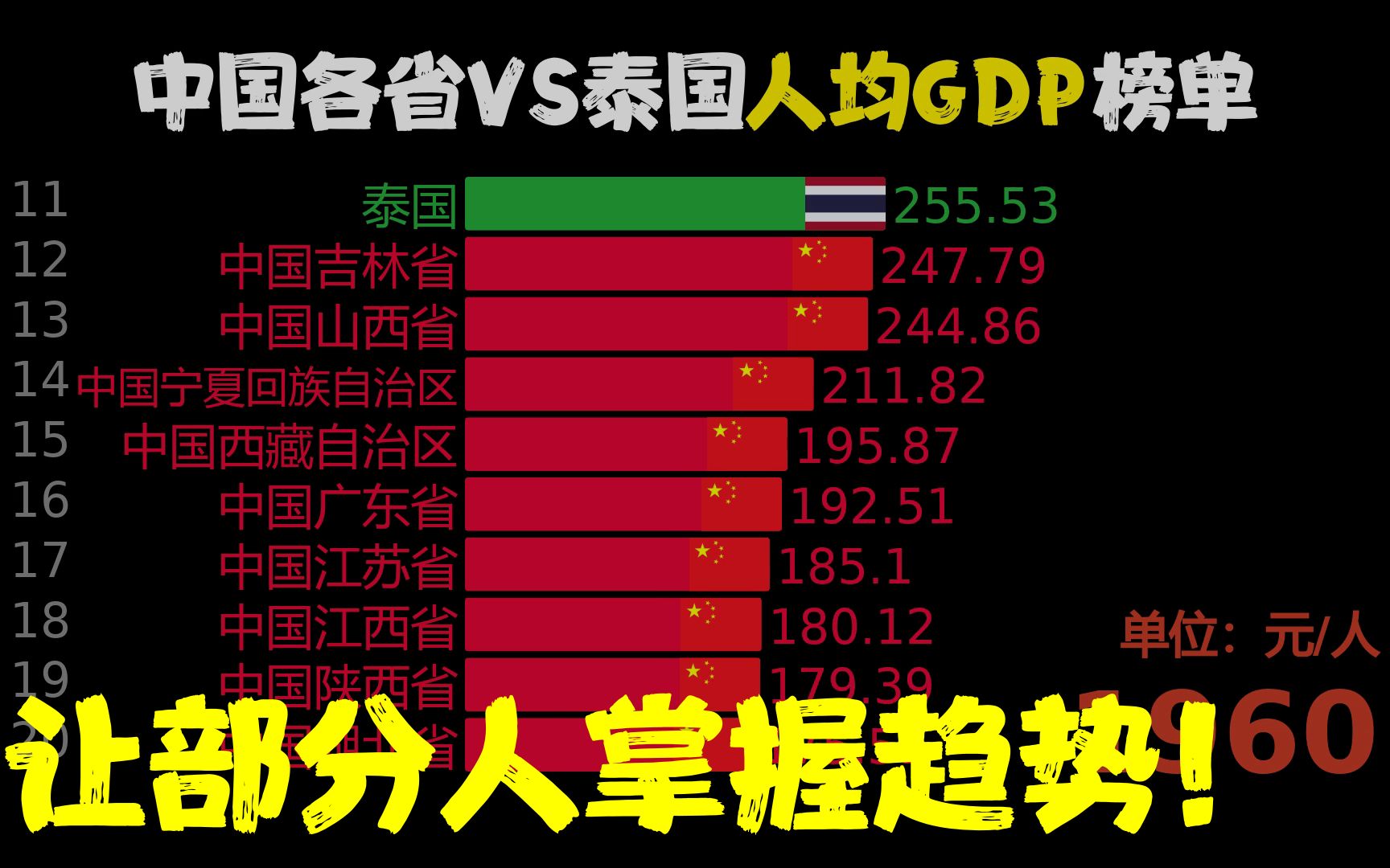 6021年,泰国发展如何,泰国VS中国各省人均GDP,网友:富可敌国哔哩哔哩bilibili