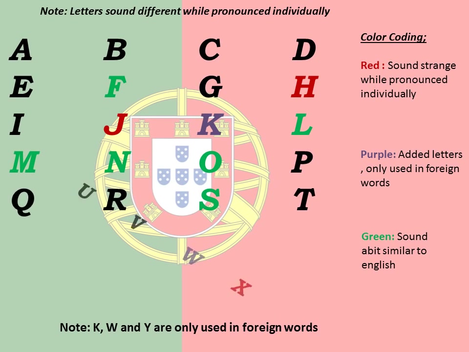 Easy Learning Lesson#2  Portuguese Alphabets葡葡字母表发音 简单英语讲述哔哩哔哩bilibili