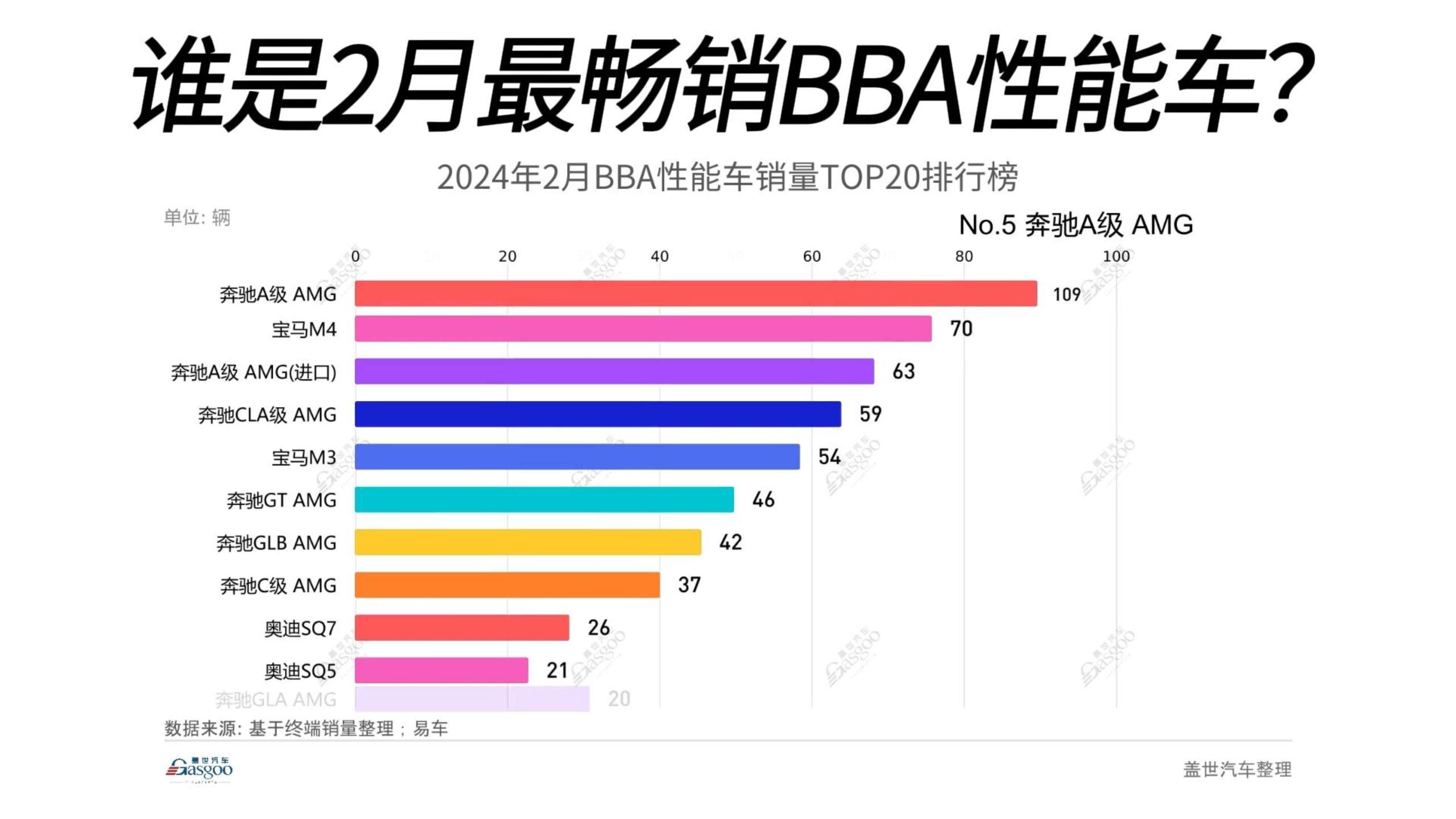 2024年2月BBA性能车销量TOP20排行哔哩哔哩bilibili