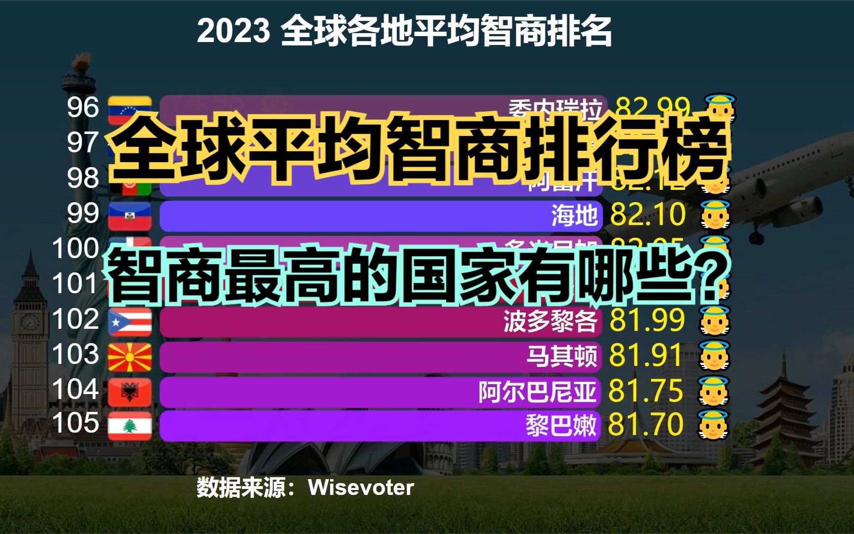 2023全球各地平均智商排名:印度倒数,美国第28,日本第1,那中国第几?哔哩哔哩bilibili