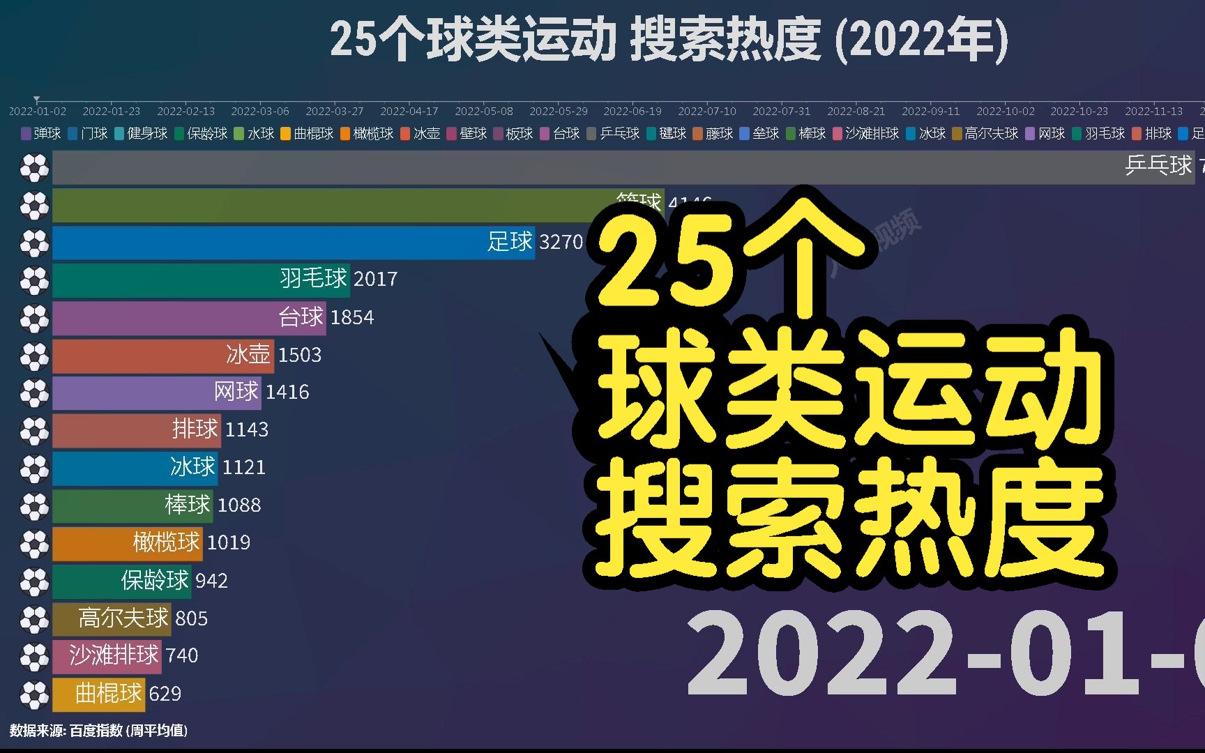 25个球类运动 搜索热度 (2022年), 你最喜欢哪个运动项目呢?哔哩哔哩bilibili