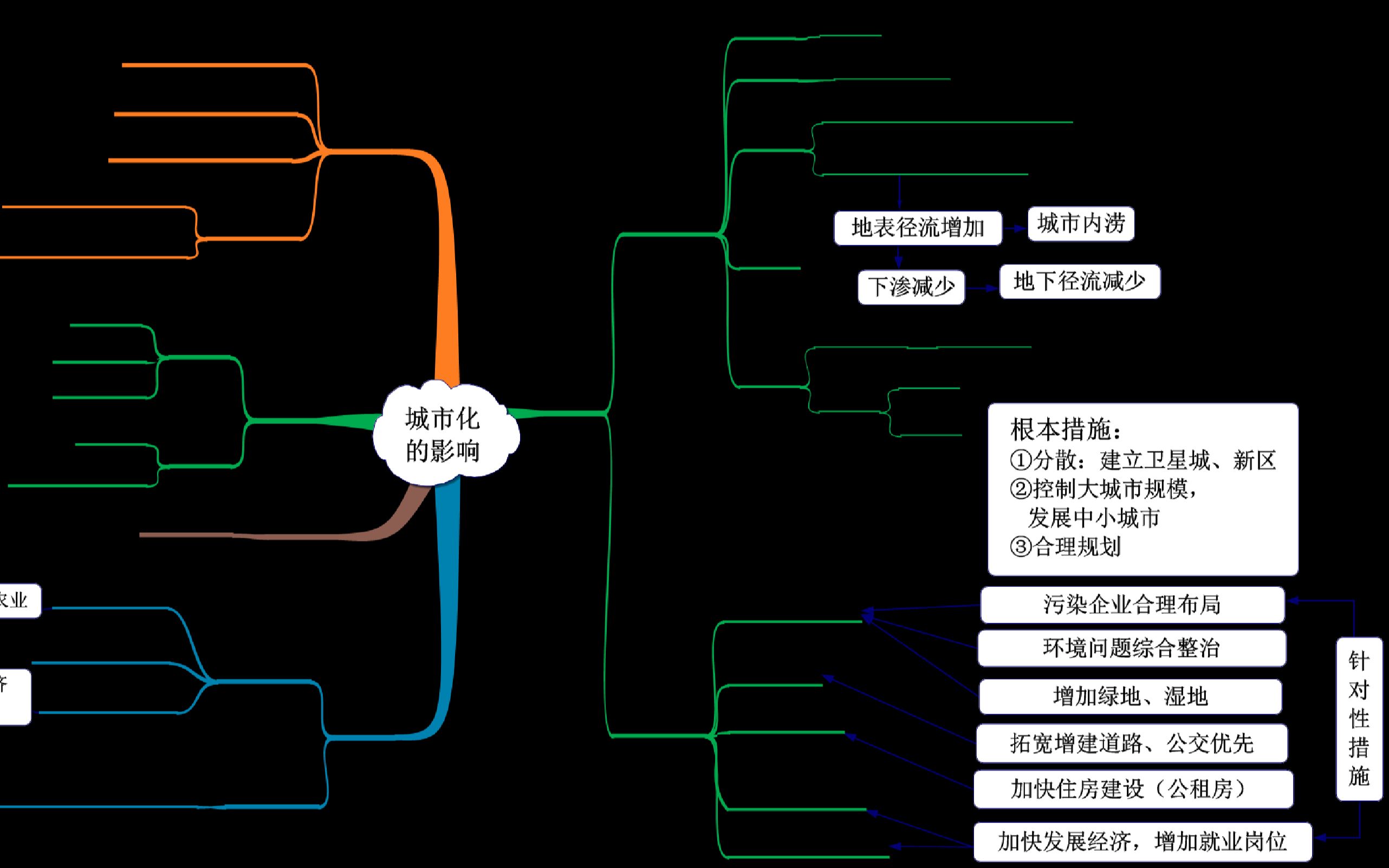 城市化的影响(要点总结)哔哩哔哩bilibili