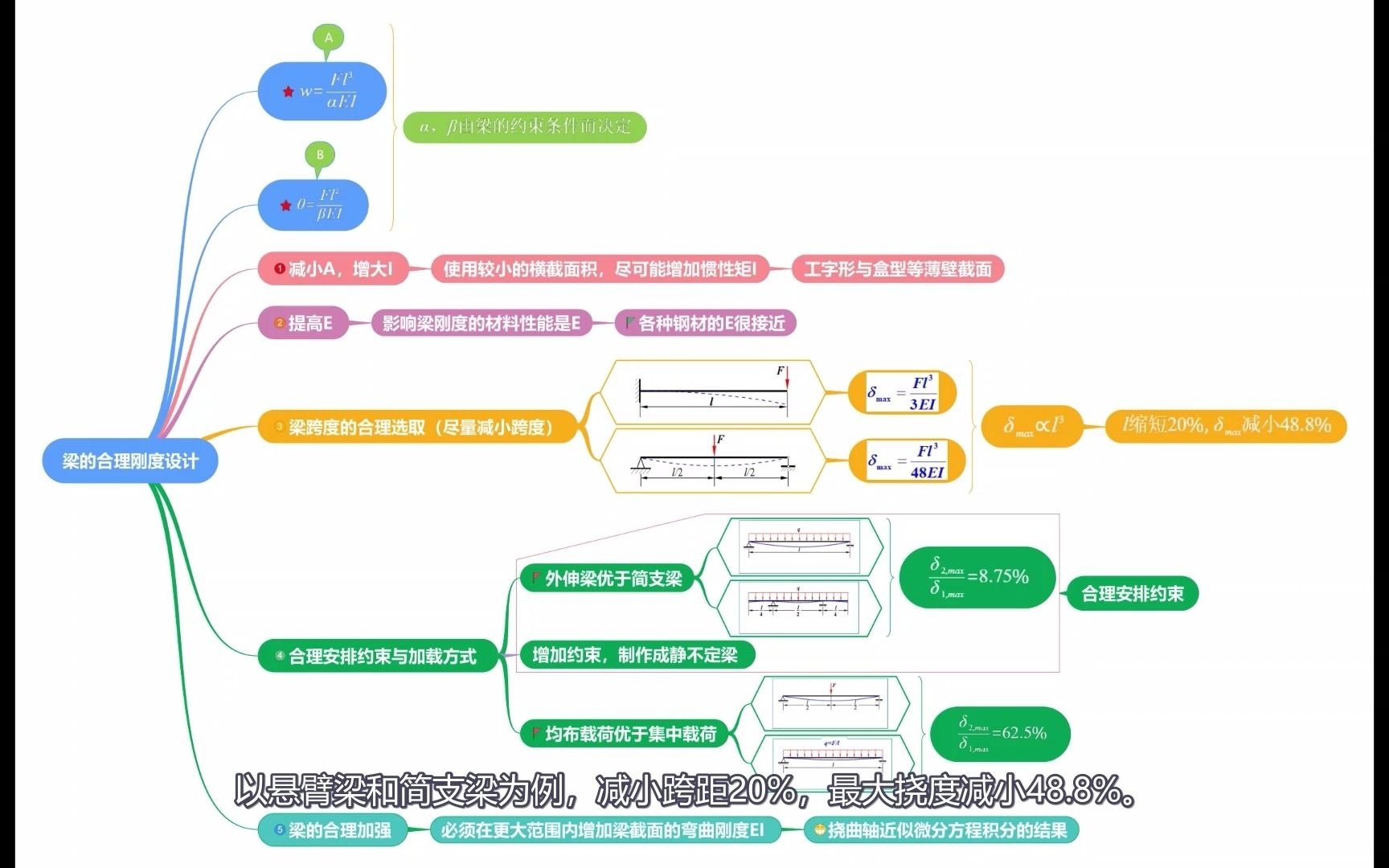 材料力学之7.27 梁的合理刚度设计哔哩哔哩bilibili