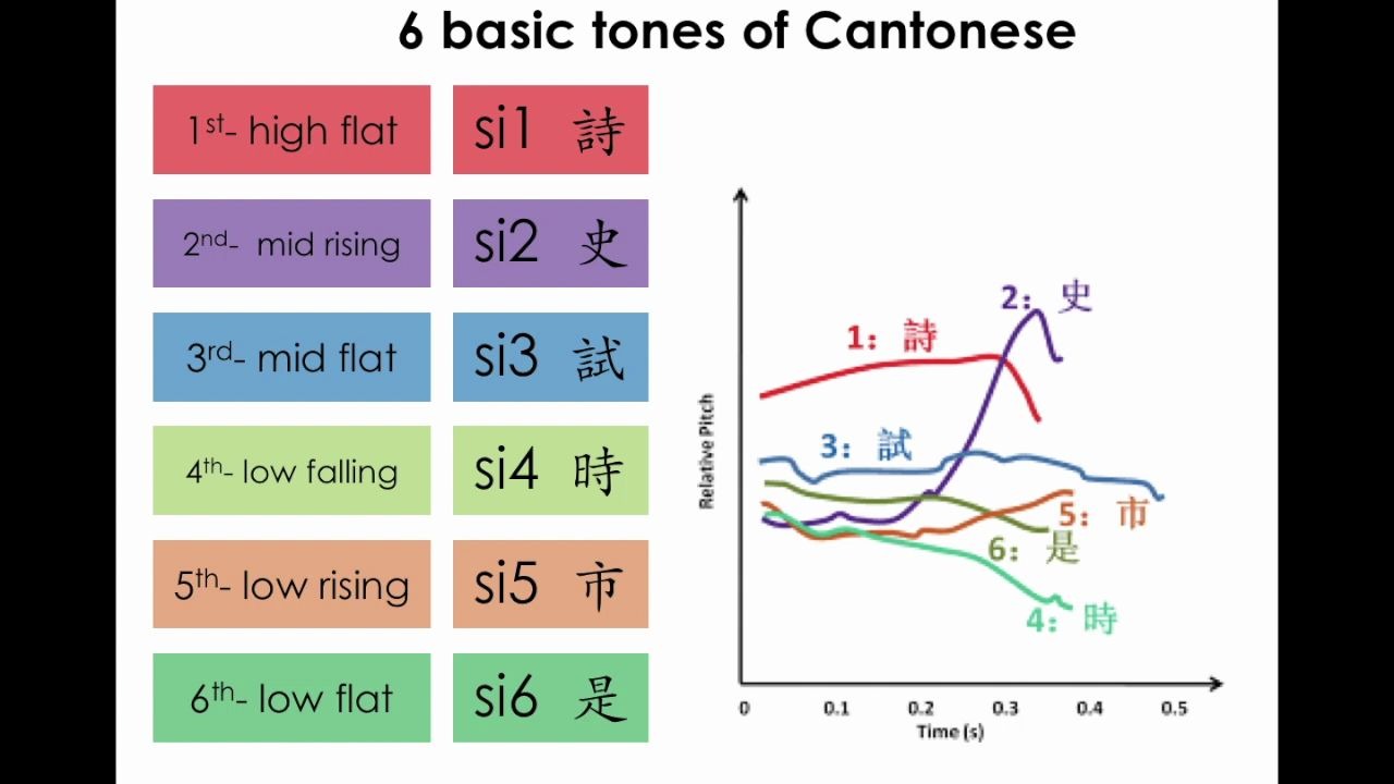 [图]粵語的六個聲調#6 Basic Tones of Cantonese