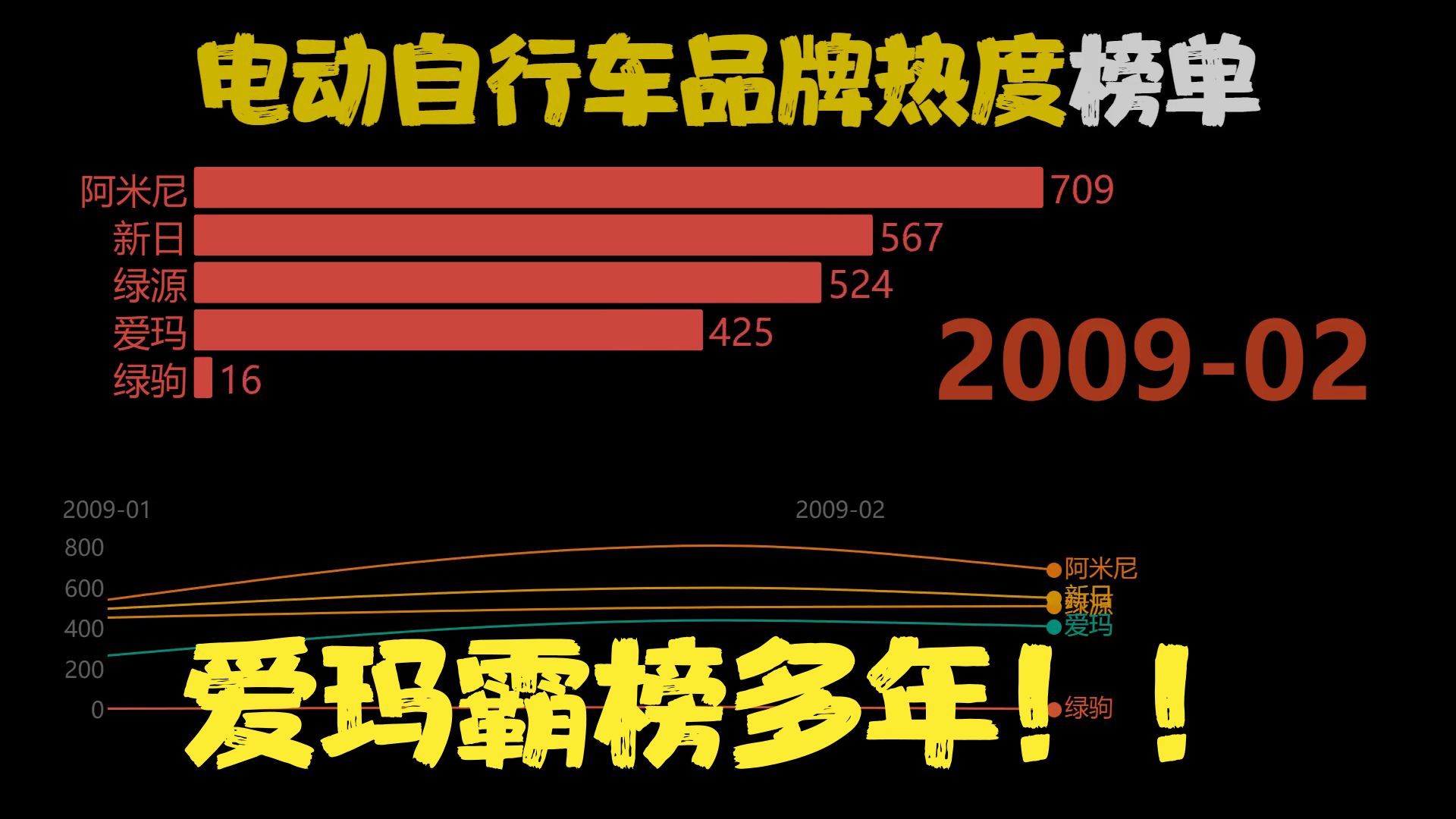 电动自行车品牌热度,动态榜哔哩哔哩bilibili