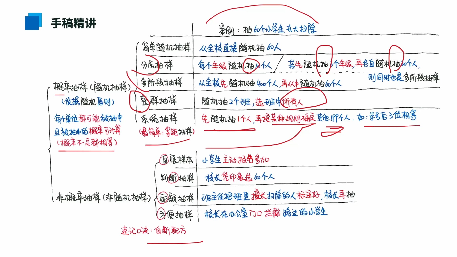 170. 概率抽样和非概率抽样_1