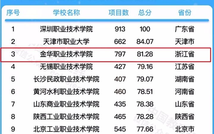 [图]中国高等教育学会发布“2021版全国普通高校教师教学发展指数”，金职院位全国高职院校前三！