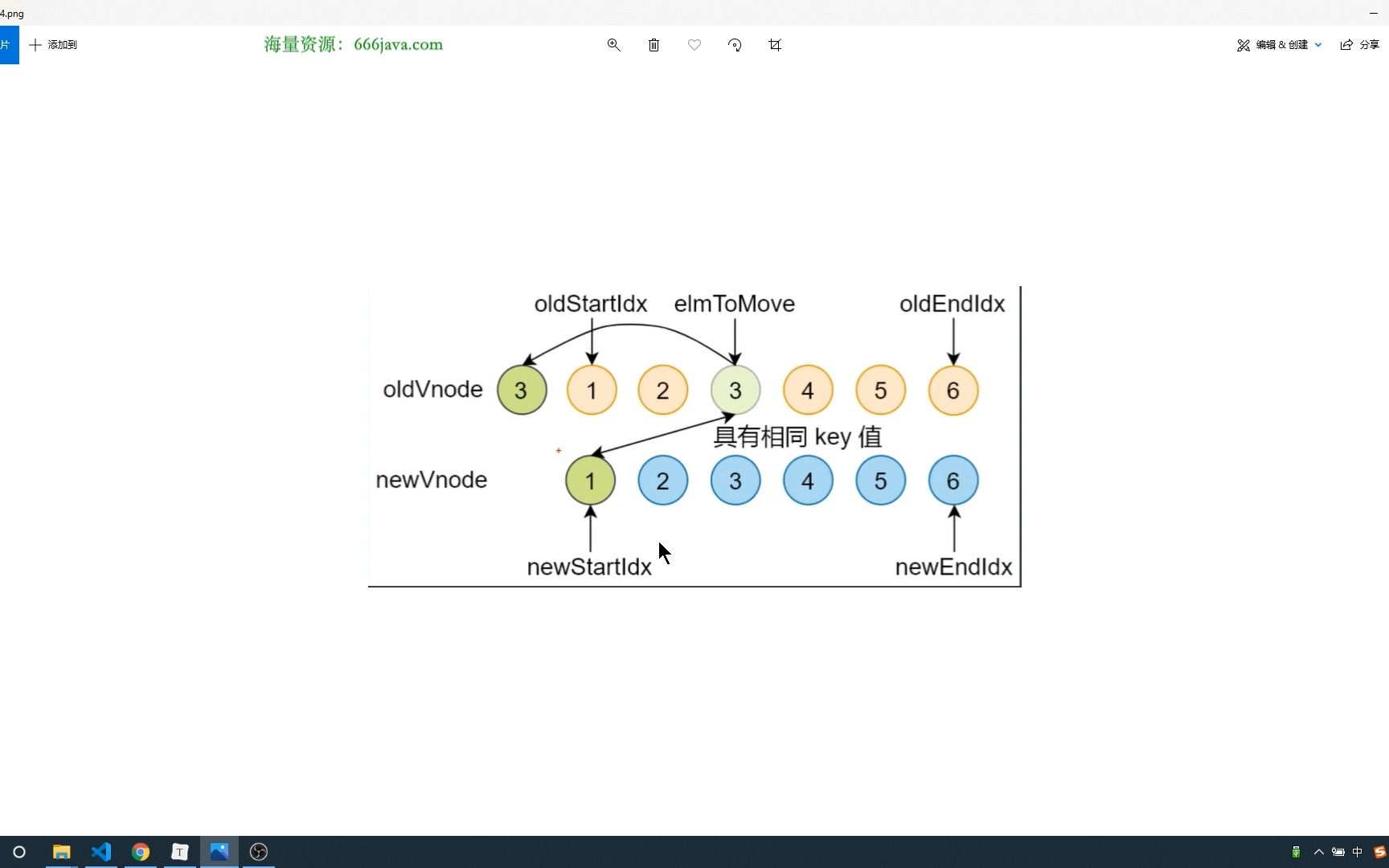 Vue虚拟DOM24、diff算法比较4哔哩哔哩bilibili