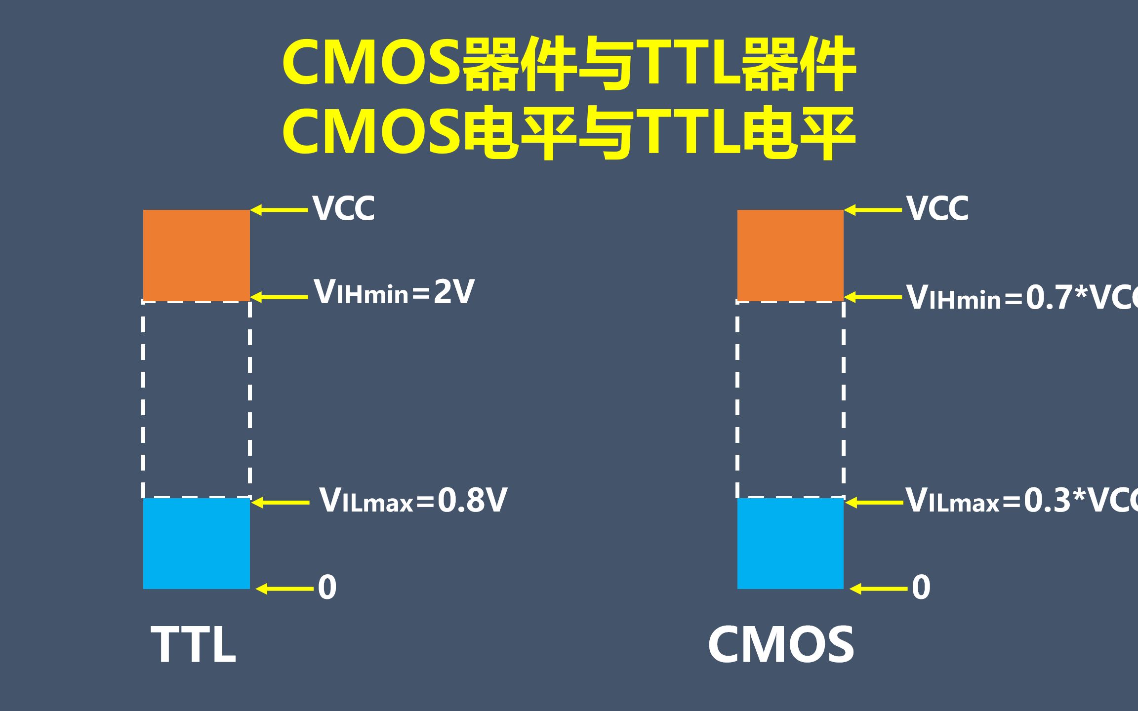 CMOS器件与TTL器件CMOS电平与TTL电平哔哩哔哩bilibili