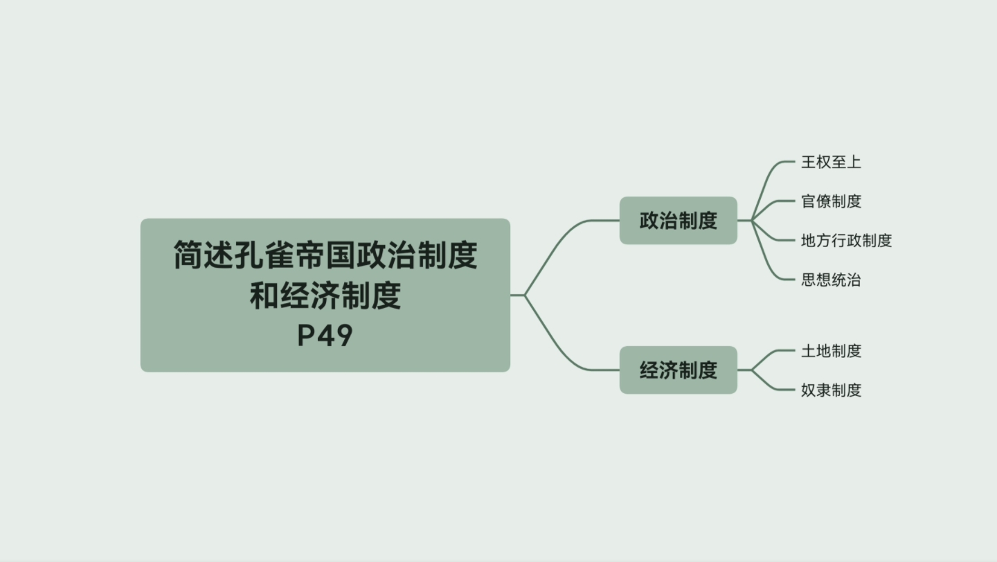 简述孔雀帝国政治制度和经济制度哔哩哔哩bilibili