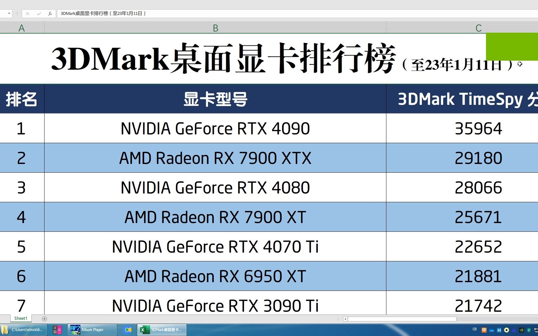 3DMark桌面显卡排行榜 降序版(截至23年1月11日)哔哩哔哩bilibili