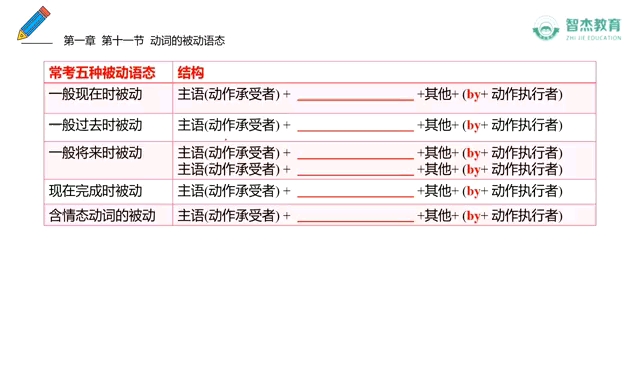 【22年高职单招】必考五种被动语态哔哩哔哩bilibili