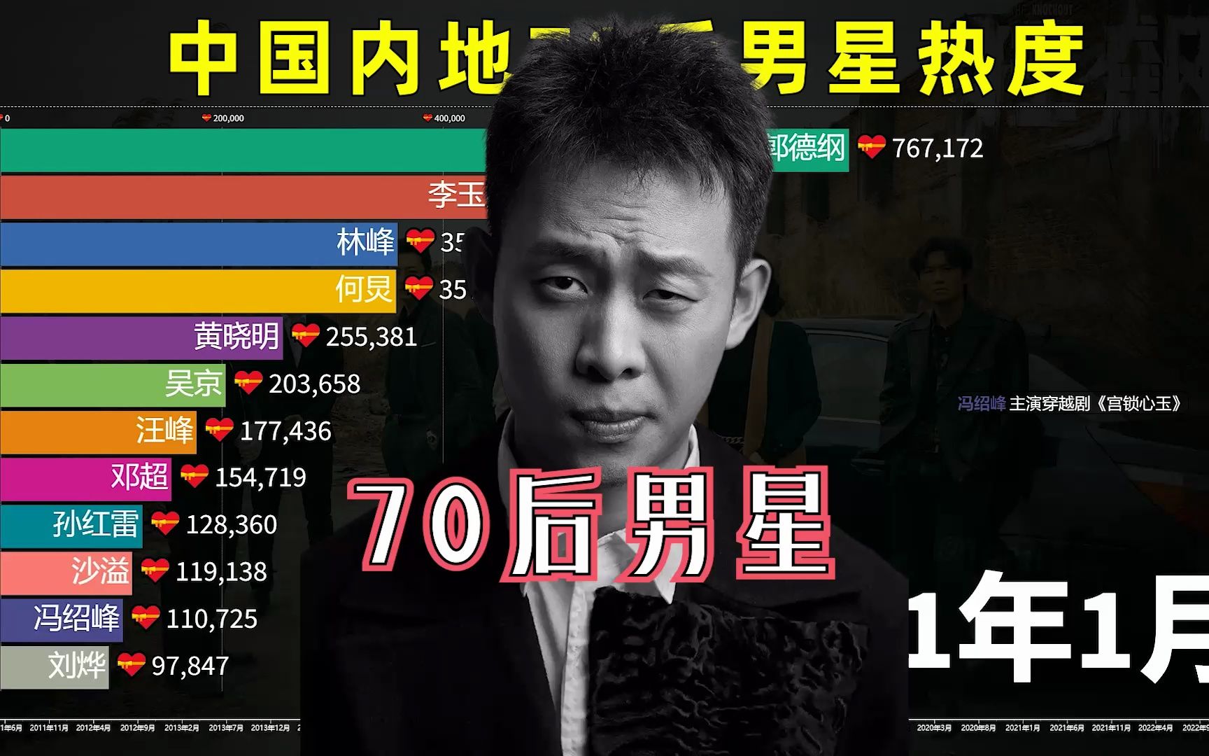 谁星途最灿烂?中国内地70后男星热度:个个都是实力派!