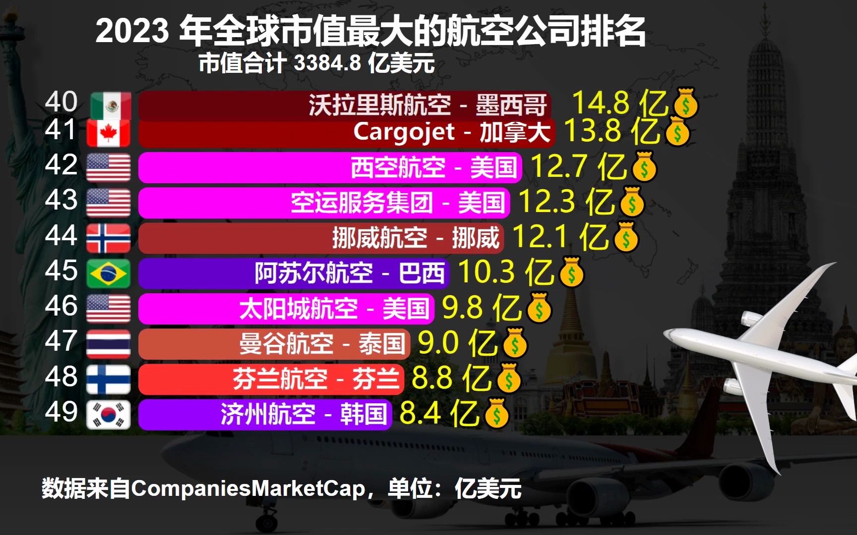 国泰航空一年在中国赚300多亿,全球市值最大的航空公司排名哔哩哔哩bilibili