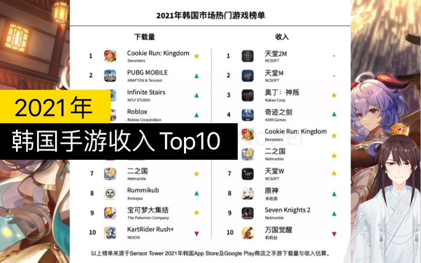 2021年韩国市场手游收入榜 | 《奇迹之剑》超越《原神》手机游戏热门视频