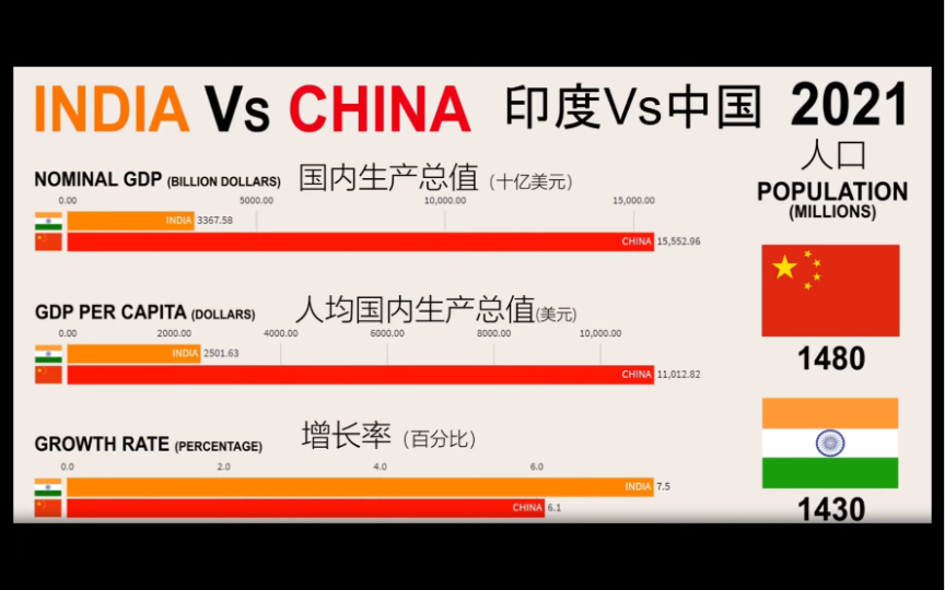 中国印度40年经济发展对比图!不止GDP!还有人均GDP、人口、增长率遥遥领先!哔哩哔哩bilibili