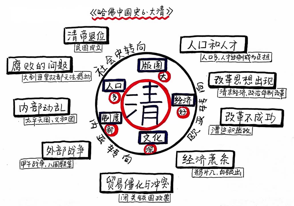 [图]【听书】《哈佛中国史6》最后的中华帝国：大清